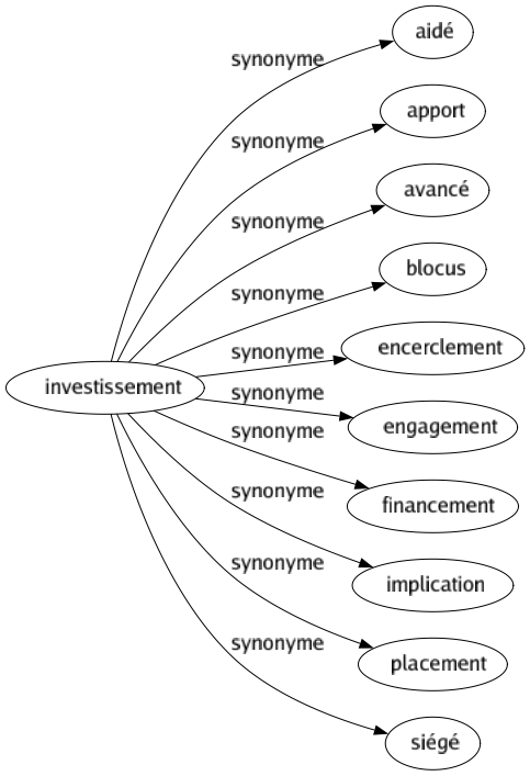 Synonyme de Investissement : Aidé Apport Avancé Blocus Encerclement Engagement Financement Implication Placement Siégé 