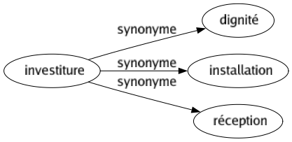Synonyme de Investiture : Dignité Installation Réception 
