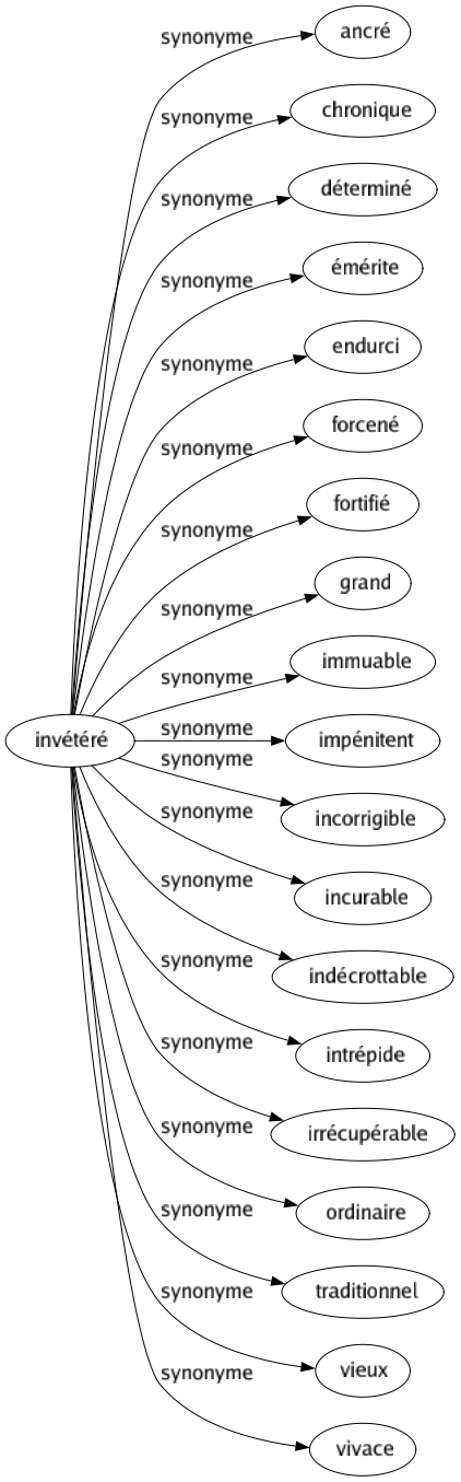 Synonyme de Invétéré : Ancré Chronique Déterminé Émérite Endurci Forcené Fortifié Grand Immuable Impénitent Incorrigible Incurable Indécrottable Intrépide Irrécupérable Ordinaire Traditionnel Vieux Vivace 