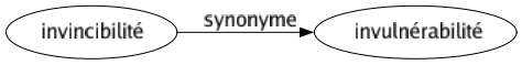 Synonyme de Invincibilité : Invulnérabilité 