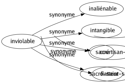 Synonyme de Inviolable : Inaliénable Intangible Sacré Sacro-saint 