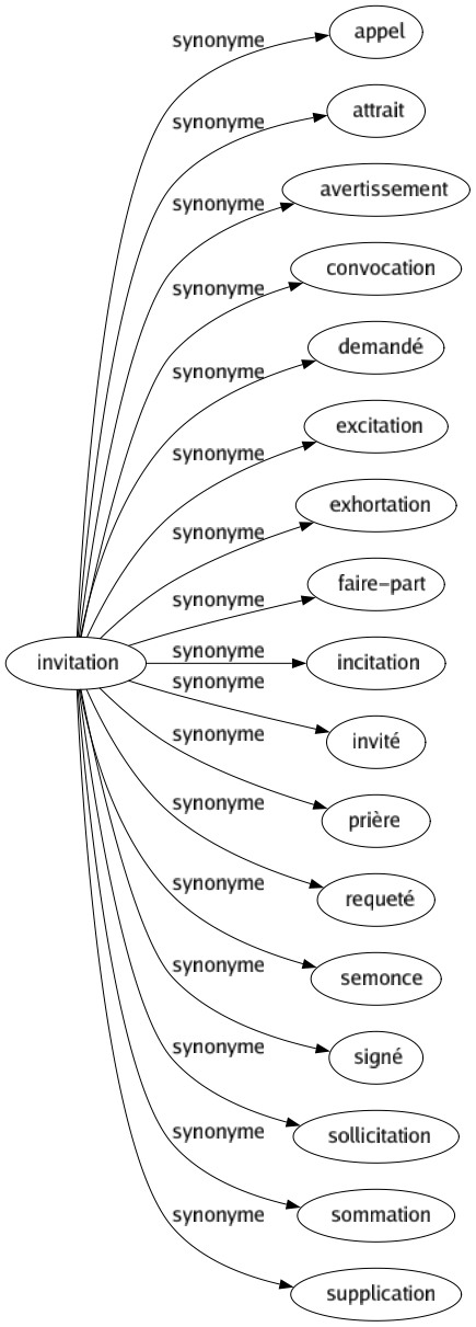 Synonyme de Invitation : Appel Attrait Avertissement Convocation Demandé Excitation Exhortation Faire-part Incitation Invité Prière Requeté Semonce Signé Sollicitation Sommation Supplication 
