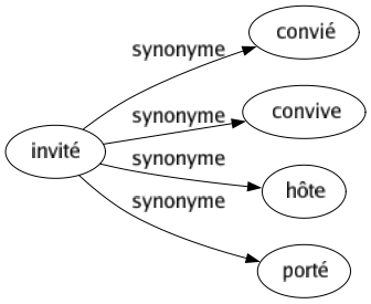 Synonyme de Invité : Convié Convive Hôte Porté 
