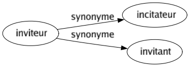 Synonyme de Inviteur : Incitateur Invitant 
