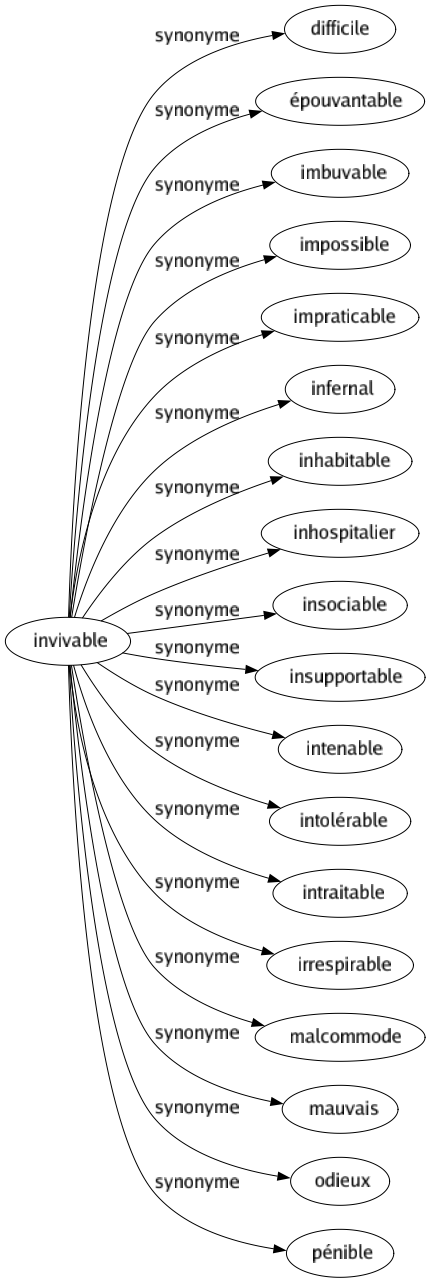 Synonyme de Invivable : Difficile Épouvantable Imbuvable Impossible Impraticable Infernal Inhabitable Inhospitalier Insociable Insupportable Intenable Intolérable Intraitable Irrespirable Malcommode Mauvais Odieux Pénible 