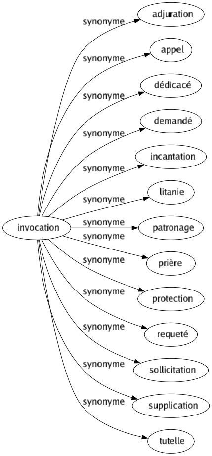 Synonyme de Invocation : Adjuration Appel Dédicacé Demandé Incantation Litanie Patronage Prière Protection Requeté Sollicitation Supplication Tutelle 