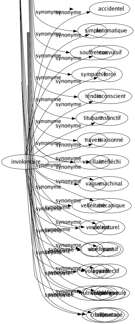 Synonyme de Involontaire : Accidentel Automatique Convulsif Forcé Inconscient Instinctif Irraisonné Irréfléchi Machinal Mécanique Naturel Passif Réflectif Réflexe Spontané 