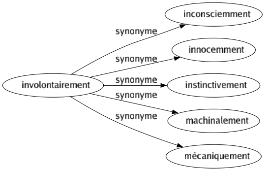 Synonyme de Involontairement : Inconsciemment Innocemment Instinctivement Machinalement Mécaniquement 