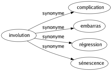 Synonyme de Involution : Complication Embarras Régression Sénescence 