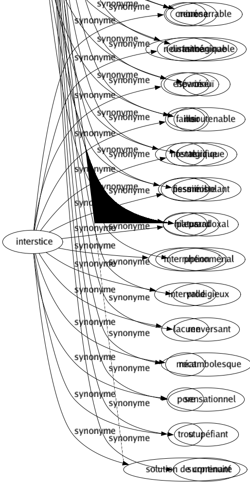 Synonyme de Invraisemblable : Bizarre Chimérique Ébouriffant Effarant Épique Époustouflant Étonnant Étrange Exceptionnel Exorbitant Extraordinaire Extravagant Fabuleux Fantasmagorique Fantastique Faramineux Formidable Fort Illogique Impensable Impossible Improbable Inconcevable Incroyable Inénarrable Inimaginable Inouï Insoutenable Mirifique Mirobolant Paradoxal Phénoménal Prodigieux Renversant Rocambolesque Sensationnel Stupéfiant Surprenant 