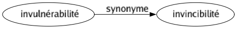 Synonyme de Invulnérabilité : Invincibilité 