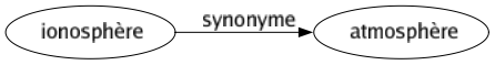 Synonyme de Ionosphère : Atmosphère 