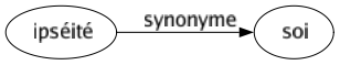 Synonyme de Ipséité : Soi 