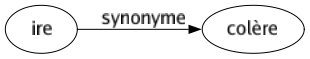 Synonyme de Ire : Colère 