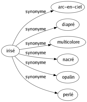 Synonyme de Irisé : Arc-en-ciel Diapré Multicolore Nacré Opalin Perlé 