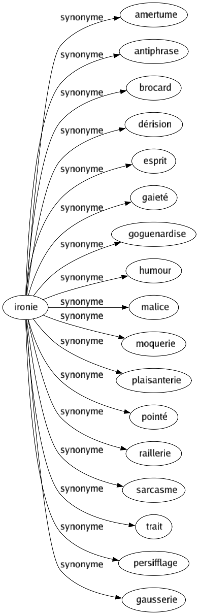 Synonyme de Ironie : Amertume Antiphrase Brocard Dérision Esprit Gaieté Goguenardise Humour Malice Moquerie Plaisanterie Pointé Raillerie Sarcasme Trait Persifflage Gausserie 