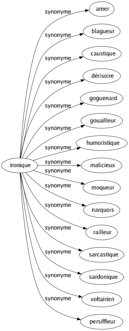 Synonyme de Ironique : Amer Blagueur Caustique Dérisoire Goguenard Gouailleur Humoristique Malicieux Moqueur Narquois Railleur Sarcastique Sardonique Voltairien Persiffleur 