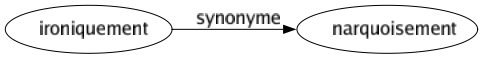 Synonyme de Ironiquement : Narquoisement 