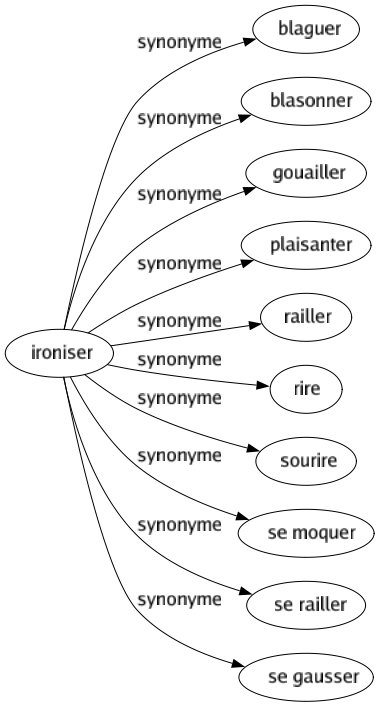 Synonyme de Ironiser : Blaguer Blasonner Gouailler Plaisanter Railler Rire Sourire Se moquer Se railler Se gausser 