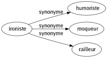Synonyme de Ironiste : Humoriste Moqueur Railleur 