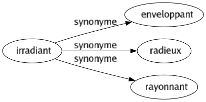 Synonyme de Irradiant : Enveloppant Radieux Rayonnant 