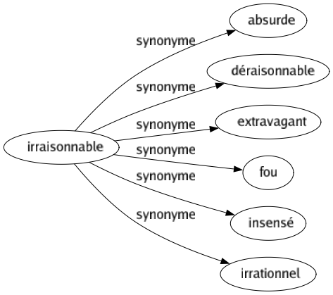 Synonyme de Irraisonnable : Absurde Déraisonnable Extravagant Fou Insensé Irrationnel 