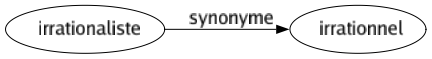 Synonyme de Irrationaliste : Irrationnel 