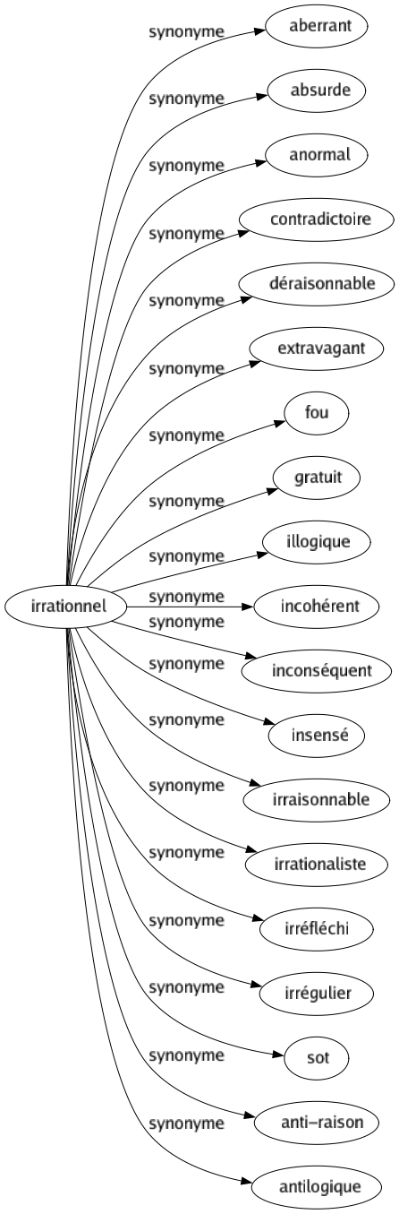 Synonyme de Irrationnel : Aberrant Absurde Anormal Contradictoire Déraisonnable Extravagant Fou Gratuit Illogique Incohérent Inconséquent Insensé Irraisonnable Irrationaliste Irréfléchi Irrégulier Sot Anti-raison Antilogique 