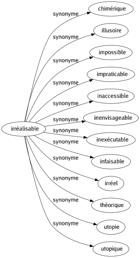 Synonyme de Irréalisable : Chimérique Illusoire Impossible Impraticable Inaccessible Inenvisageable Inexécutable Infaisable Irréel Théorique Utopie Utopique 