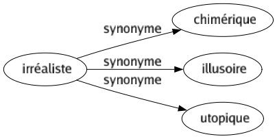 Synonyme de Irréaliste : Chimérique Illusoire Utopique 