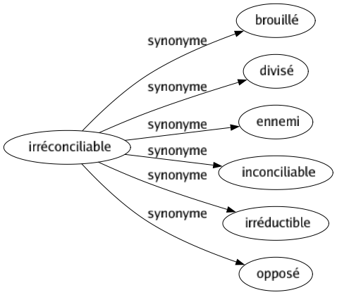 Synonyme de Irréconciliable : Brouillé Divisé Ennemi Inconciliable Irréductible Opposé 