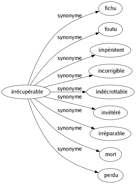 Synonyme de Irrécupérable : Fichu Foutu Impénitent Incorrigible Indécrottable Invétéré Irréparable Mort Perdu 