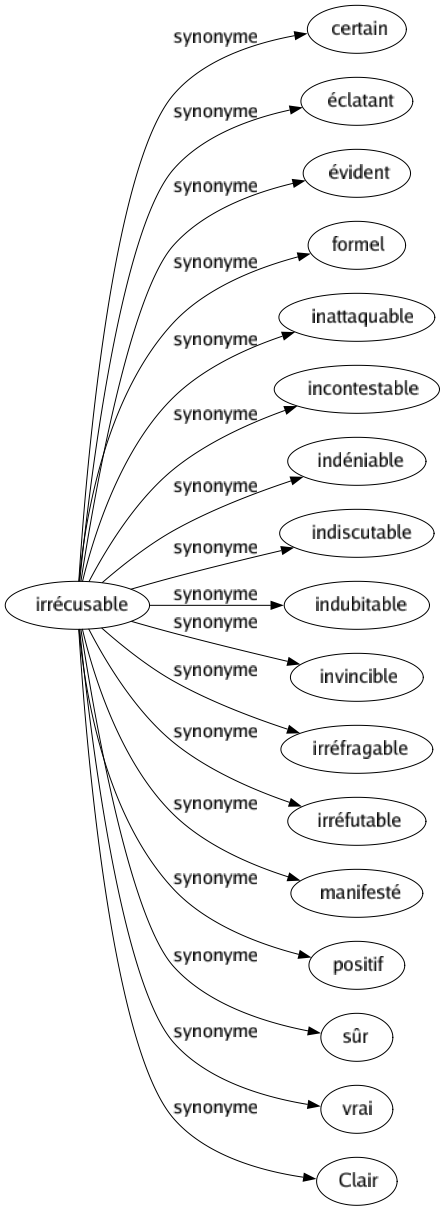 Synonyme de Irrécusable : Certain Éclatant Évident Formel Inattaquable Incontestable Indéniable Indiscutable Indubitable Invincible Irréfragable Irréfutable Manifesté Positif Sûr Vrai Clair 