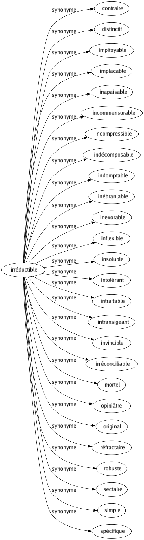 Synonyme de Irréductible : Contraire Distinctif Impitoyable Implacable Inapaisable Incommensurable Incompressible Indécomposable Indomptable Inébranlable Inexorable Inflexible Insoluble Intolérant Intraitable Intransigeant Invincible Irréconciliable Mortel Opiniâtre Original Réfractaire Robuste Sectaire Simple Spécifique 