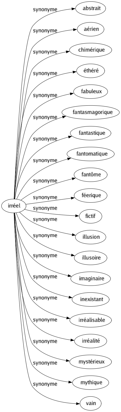 Synonyme de Irréel : Abstrait Aérien Chimérique Éthéré Fabuleux Fantasmagorique Fantastique Fantomatique Fantôme Féerique Fictif Illusion Illusoire Imaginaire Inexistant Irréalisable Irréalité Mystérieux Mythique Vain 