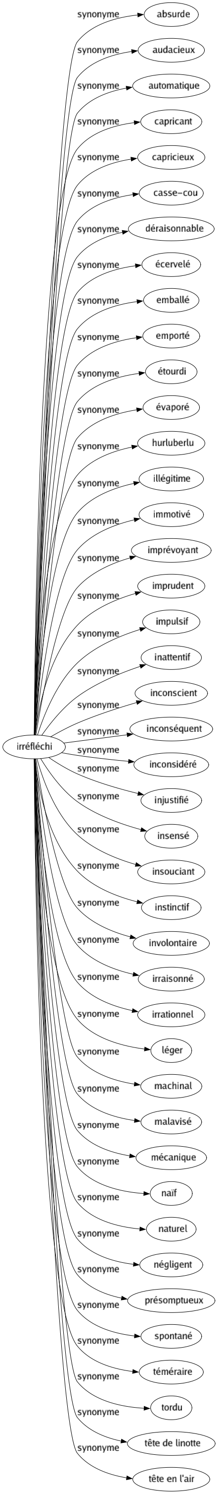 Synonyme de Irréfléchi : Absurde Audacieux Automatique Capricant Capricieux Casse-cou Déraisonnable Écervelé Emballé Emporté Étourdi Évaporé Hurluberlu Illégitime Immotivé Imprévoyant Imprudent Impulsif Inattentif Inconscient Inconséquent Inconsidéré Injustifié Insensé Insouciant Instinctif Involontaire Irraisonné Irrationnel Léger Machinal Malavisé Mécanique Naïf Naturel Négligent Présomptueux Spontané Téméraire Tordu Tête de linotte Tête en l'air 