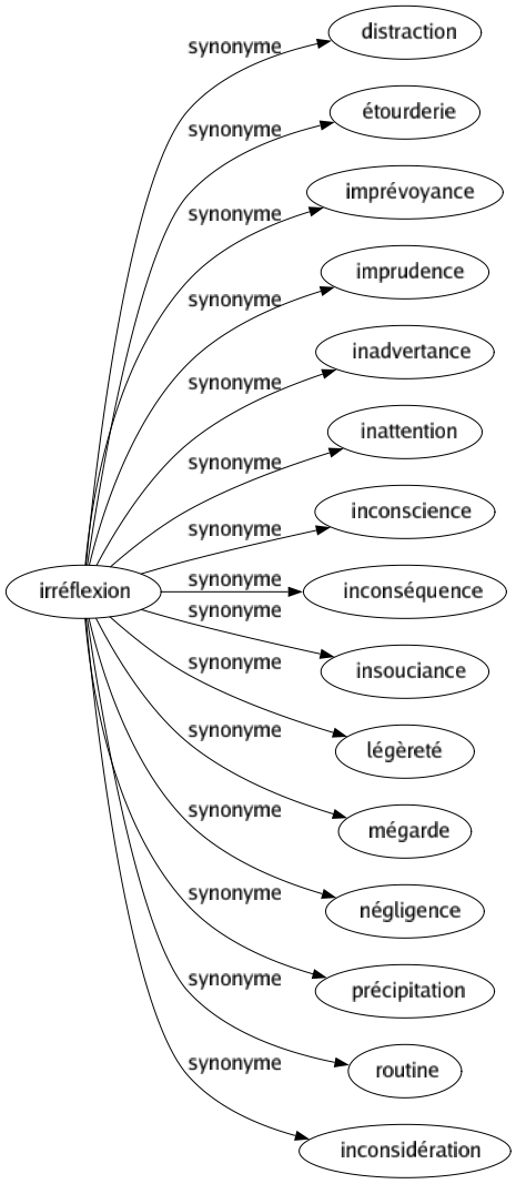 Synonyme de Irréflexion : Distraction Étourderie Imprévoyance Imprudence Inadvertance Inattention Inconscience Inconséquence Insouciance Légèreté Mégarde Négligence Précipitation Routine Inconsidération 