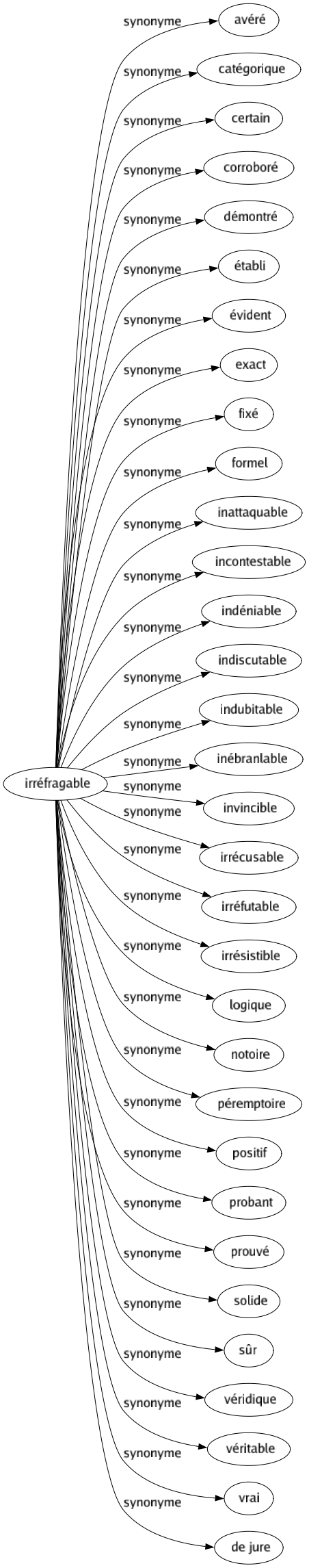 Synonyme de Irréfragable : Avéré Catégorique Certain Corroboré Démontré Établi Évident Exact Fixé Formel Inattaquable Incontestable Indéniable Indiscutable Indubitable Inébranlable Invincible Irrécusable Irréfutable Irrésistible Logique Notoire Péremptoire Positif Probant Prouvé Solide Sûr Véridique Véritable Vrai De jure 