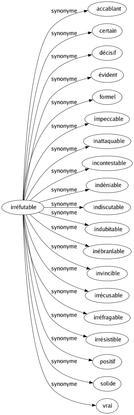 Synonyme de Irréfutable : Accablant Certain Décisif Évident Formel Impeccable Inattaquable Incontestable Indéniable Indiscutable Indubitable Inébranlable Invincible Irrécusable Irréfragable Irrésistible Positif Solide Vrai 