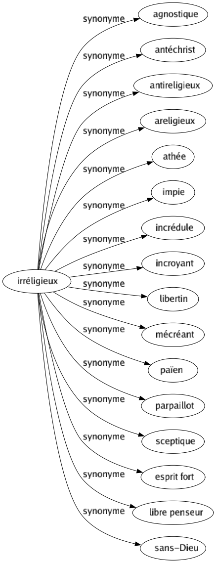 Synonyme de Irréligieux : Agnostique Antéchrist Antireligieux Areligieux Athée Impie Incrédule Incroyant Libertin Mécréant Païen Parpaillot Sceptique Esprit fort Libre penseur Sans-dieu 