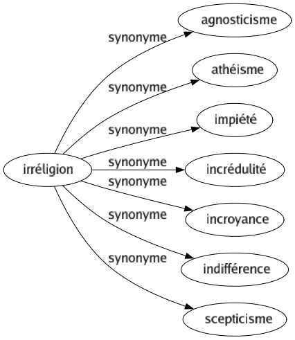 Synonyme de Irréligion : Agnosticisme Athéisme Impiété Incrédulité Incroyance Indifférence Scepticisme 