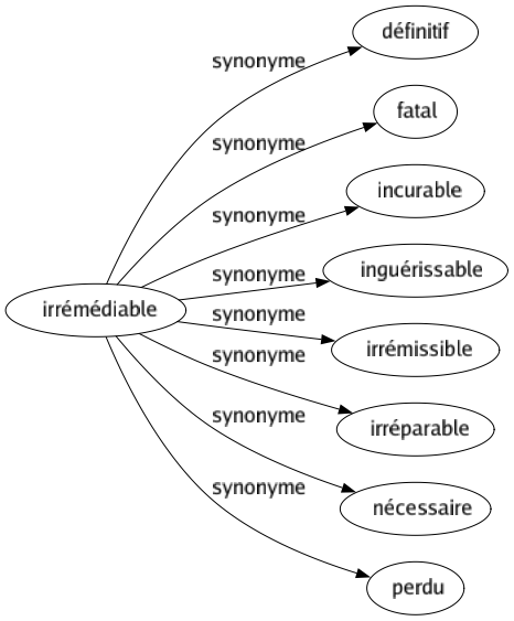 Synonyme de Irrémédiable : Définitif Fatal Incurable Inguérissable Irrémissible Irréparable Nécessaire Perdu 