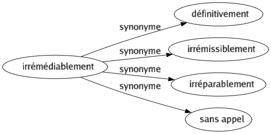 Synonyme de Irrémédiablement : Définitivement Irrémissiblement Irréparablement Sans appel 