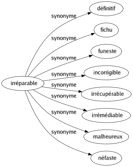 Synonyme de Irréparable : Définitif Fichu Funeste Incorrigible Irrécupérable Irrémédiable Malheureux Néfaste 