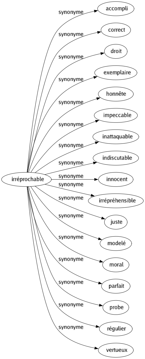 Synonyme de Irréprochable : Accompli Correct Droit Exemplaire Honnête Impeccable Inattaquable Indiscutable Innocent Irrépréhensible Juste Modelé Moral Parfait Probe Régulier Vertueux 