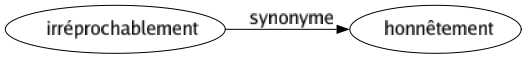 Synonyme de Irréprochablement : Honnêtement 