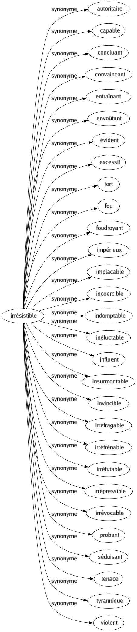 Synonyme de Irrésistible : Autoritaire Capable Concluant Convaincant Entraînant Envoûtant Évident Excessif Fort Fou Foudroyant Impérieux Implacable Incoercible Indomptable Inéluctable Influent Insurmontable Invincible Irréfragable Irréfrénable Irréfutable Irrépressible Irrévocable Probant Séduisant Tenace Tyrannique Violent 