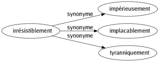 Synonyme de Irrésistiblement : Impérieusement Implacablement Tyranniquement 