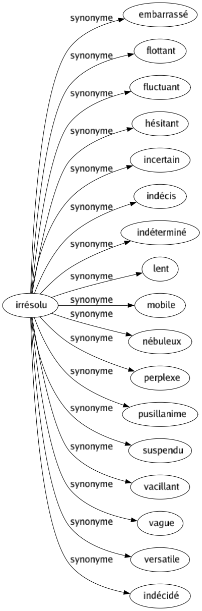 Synonyme de Irrésolu : Embarrassé Flottant Fluctuant Hésitant Incertain Indécis Indéterminé Lent Mobile Nébuleux Perplexe Pusillanime Suspendu Vacillant Vague Versatile Indécidé 