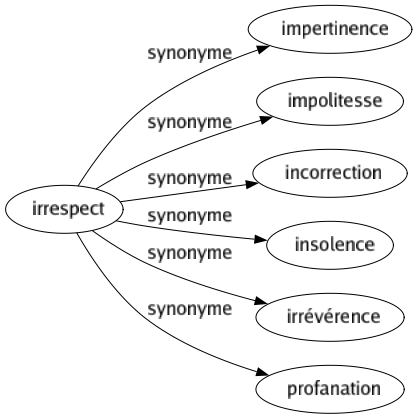 Synonyme de Irrespect : Impertinence Impolitesse Incorrection Insolence Irrévérence Profanation 
